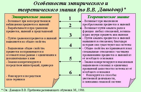 Особенности эмпирического и теоретического познания